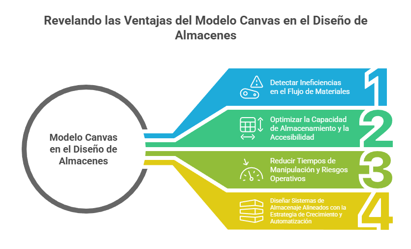 método CANVAS en logística - ventajas