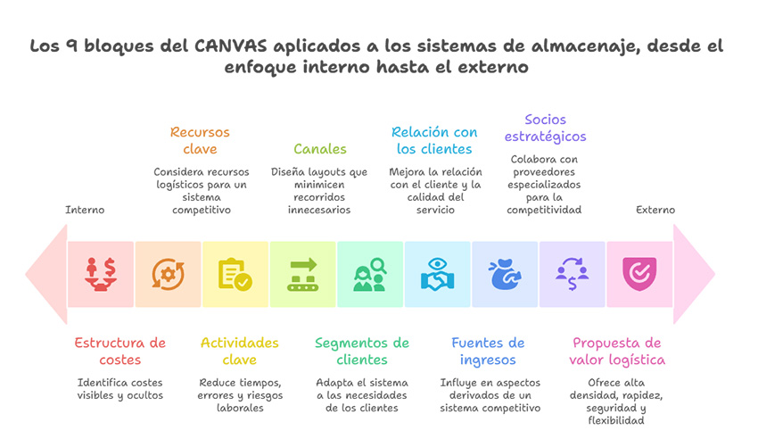 método CANVAS en logística: los 9 bloques 